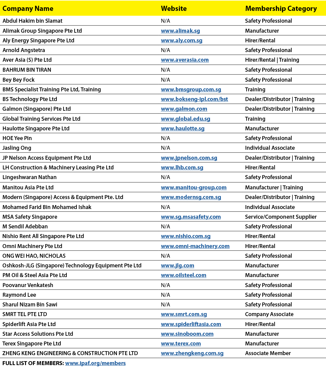 Company Name,Website,Membership Category,Abdul Hakim bin Slamat,N/A,Safety Professional,Alimak Group Singapore Pte Lt...