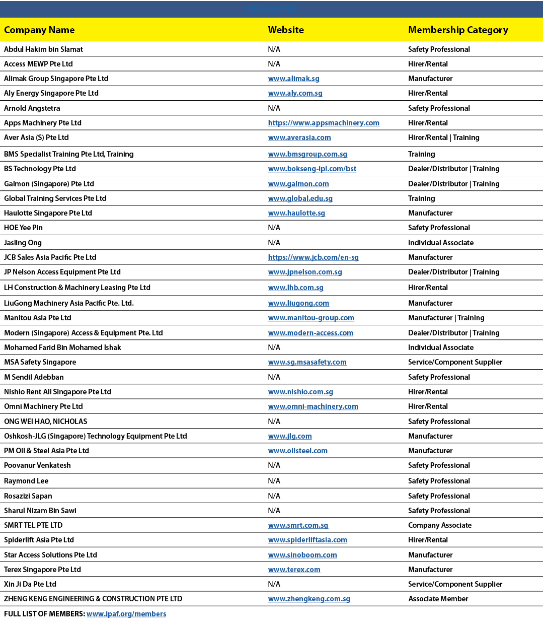 SINGAPORE,Company Name,Website,Membership Category,Abdul Hakim bin Slamat,N/A,Safety Professional,Access MEWP Pte Ltd...