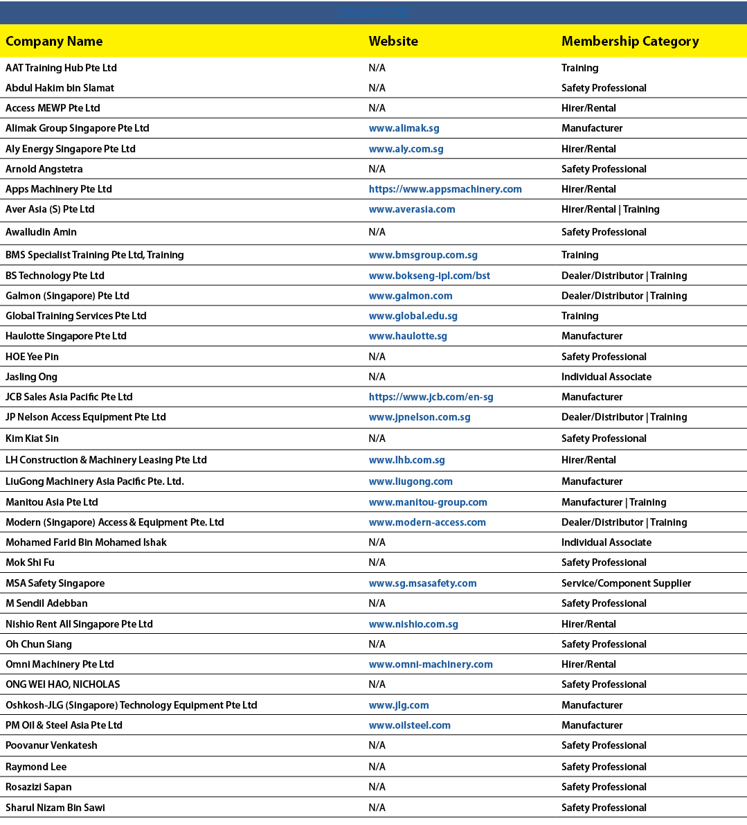 SINGAPORE,Company Name,Website,Membership Category,AAT Training Hub Pte Ltd,N/A,Training,Abdul Hakim bin Slamat,N/A,S...