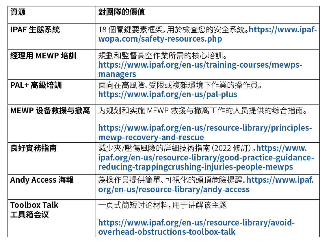 資源,對團隊的價值,IPAF 生態系統,18 個關鍵要素框架，用於檢查您的安全系統。https://www.ipaf wopa.com/safety resources.php ,經理用 MEWP 培訓,規劃和監督高空作業所需的核心培...